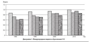 Международные индексы образования