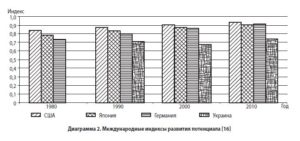 Международные индексы развития потенциала