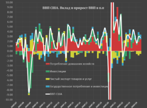 ВВП США за 3 квартал – экономика прекрасна, а будет еще лучше!