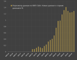 Данные ВВП США