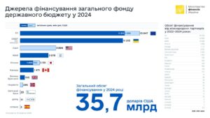 Джерела фінансування державного бюджету України 2024р.