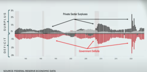Балансы частного и государственного секторов США в 1980—2024 гг., % профицита и дефицита