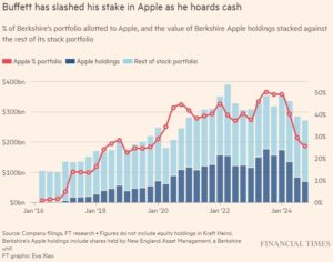 Эксперты пытаются понять, почему Уоррен Баффет продает акции Apple и накапливает денежную подушку