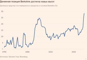 Денежная позиция Berkshire