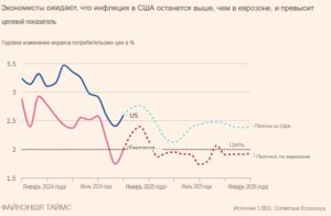 Инфляция в США