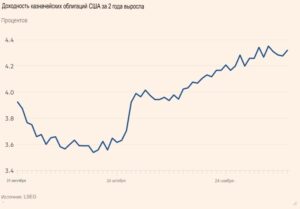 Доходность облигаций США