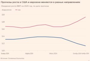 Прогнозы ВВП