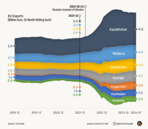 Экспорт ЕС в семь стран СНГ в 2018–2024 гг., скользящая сумма за 12 месяцев, млрд евро