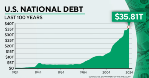 Государственный долг США в 1924-2024 гг.