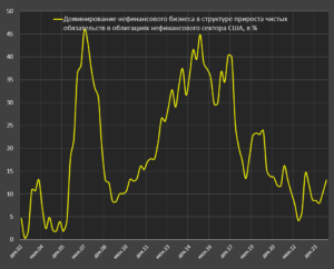 Нефинансовый бизнес