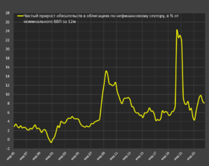 Облигации в нефинансовом секторе