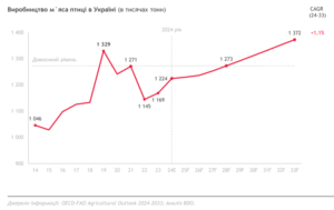Производство мяса и птицы в Украине