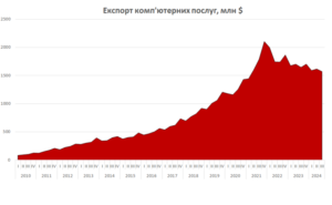 Согласно свежим данным НБУ, за 11 месяцев 2024 г. совокупная экспортная выручка IT-услуг составила $5,8 млрд