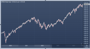 Американский индекс S&P 500 в среду достиг нового максимума