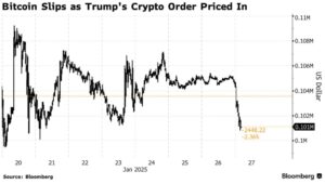 Биткоин опустился ниже $100 000, так как трейдеры фиксируют прибыль