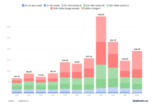 Венчурные инвестиции в США в 2014–2024 гг.