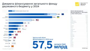 Джерела фінансування бержавного бюджету