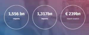 Экспорт, импорт и торговое сальдо Германии в 2024 г., млрд евро