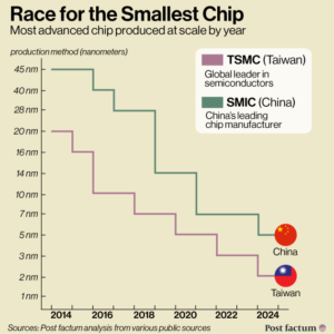 Освоение технпроцессов производства чипов компаниями TSMC (Тайвань) и SMIC (Китай)