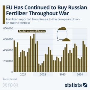 Импорт удобрений в Евросоюз из России в 2021—2024 гг., т