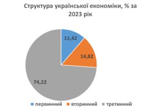 Структура экономики Украины в секторах в 2023 г.
