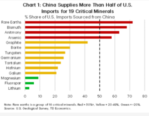 Критические минералы: доля импорта в США происхождением из Китая, %