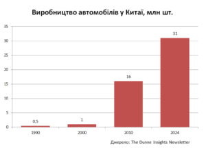 Производство автомобилей в Китае в 1990—2024 гг.