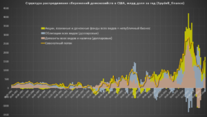 Сбережения домохозяйств США