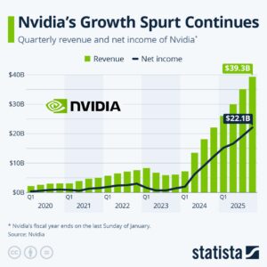 Квартальный доход и чистая прибыль Nvidia в 2020-2024 гг.