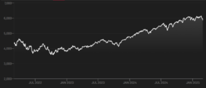Индекс S&P 500 в 2022–2025 гг. // www.spglobal.com