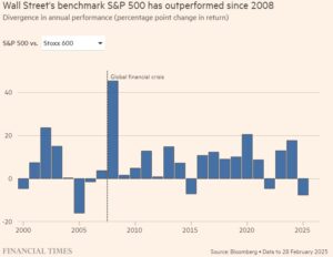 Индекс Уолл-стрит S&P 500