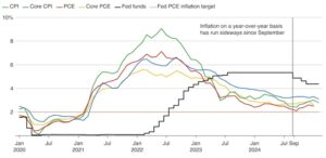 Инфляция и процентные ставки в США