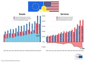 Торговля товарами и услугами между ЕС и США в 2010–2023 гг., млрд евро
