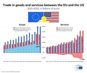 Торговля товарами и услугами между ЕС и США в 2010–2023 гг., млрд евро