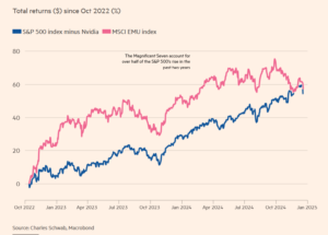 Общая доходность фондовых индексов S&P500 (без Nvidia) и MSCU EMU в 2022–2025 гг., % Источник: FT