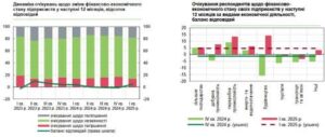 Бізнес вперше за рік позитивно оцінив перспективи свого фінансово-економічного розвитку