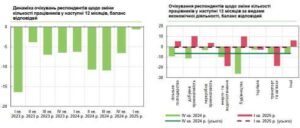 Бізнес вперше за рік позитивно оцінив перспективи свого фінансово-економічного розвитку 