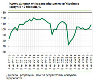 Бізнес вперше за рік позитивно оцінив перспективи свого фінансово-економічного розвитку