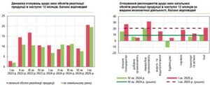 Бізнес вперше за рік позитивно оцінив перспективи свого фінансово-економічного розвитку