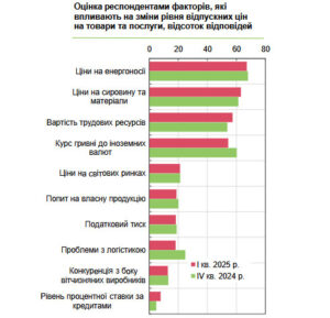 Фактори цін