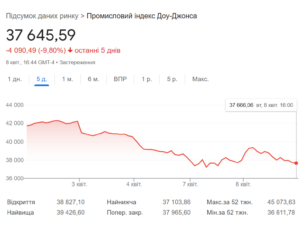 Индекс Dow Jones 3-8 апреля 2025 г.
