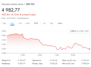 Индекс S&P500 3-8 апреля 2025 г.