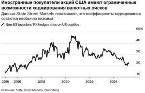 Инвестиции в некогда безупречные США теперь оборачиваются убытками