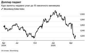 Доллар падает