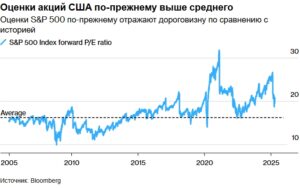 Акции США