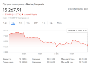 Индекс Nasdaq Composite 3-8 апреля 2025 г.
