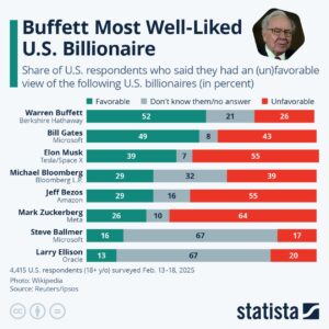 Рейтинг одобрения миллиардеров в США