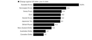 Что означает ослабление доллара США для экономики
