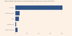 Доллар доминирует в мировой торговле. Источник: Financial Times