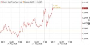 Биткоин прорвался за $110 000 впервые в истории. В чем причина